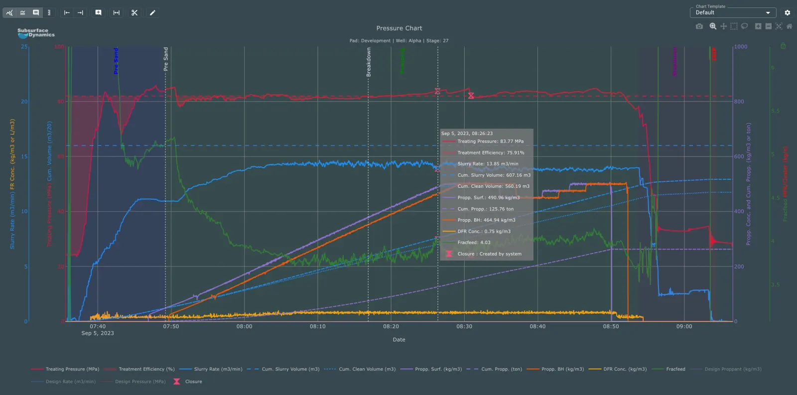 RTFO pressure chart with cluster closure events during treatment
