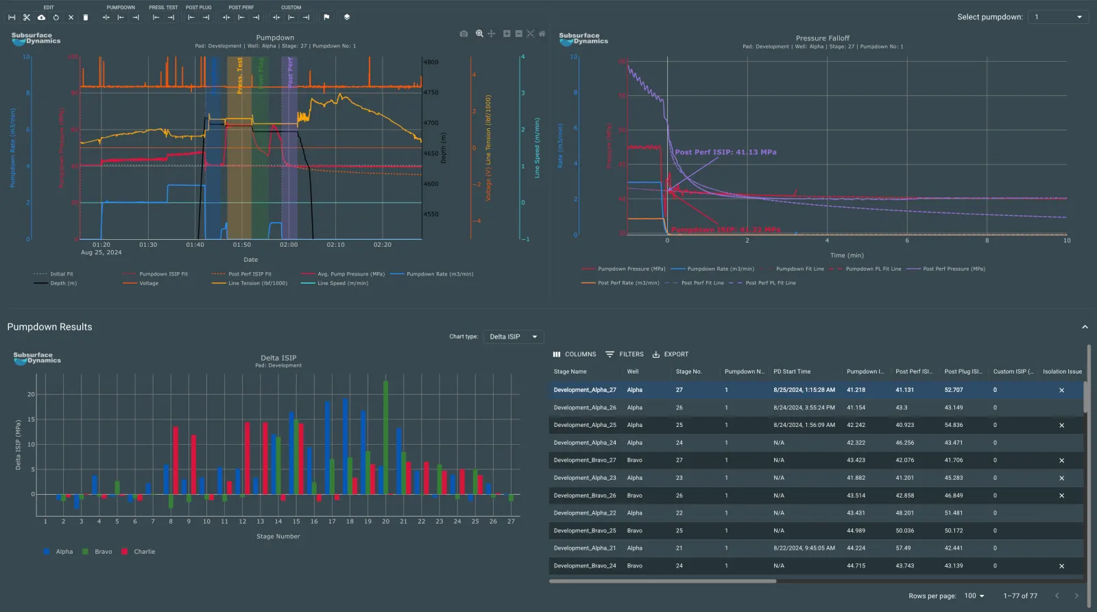 RTFO pumpdown analysis, pressure falloff, and isolation results table