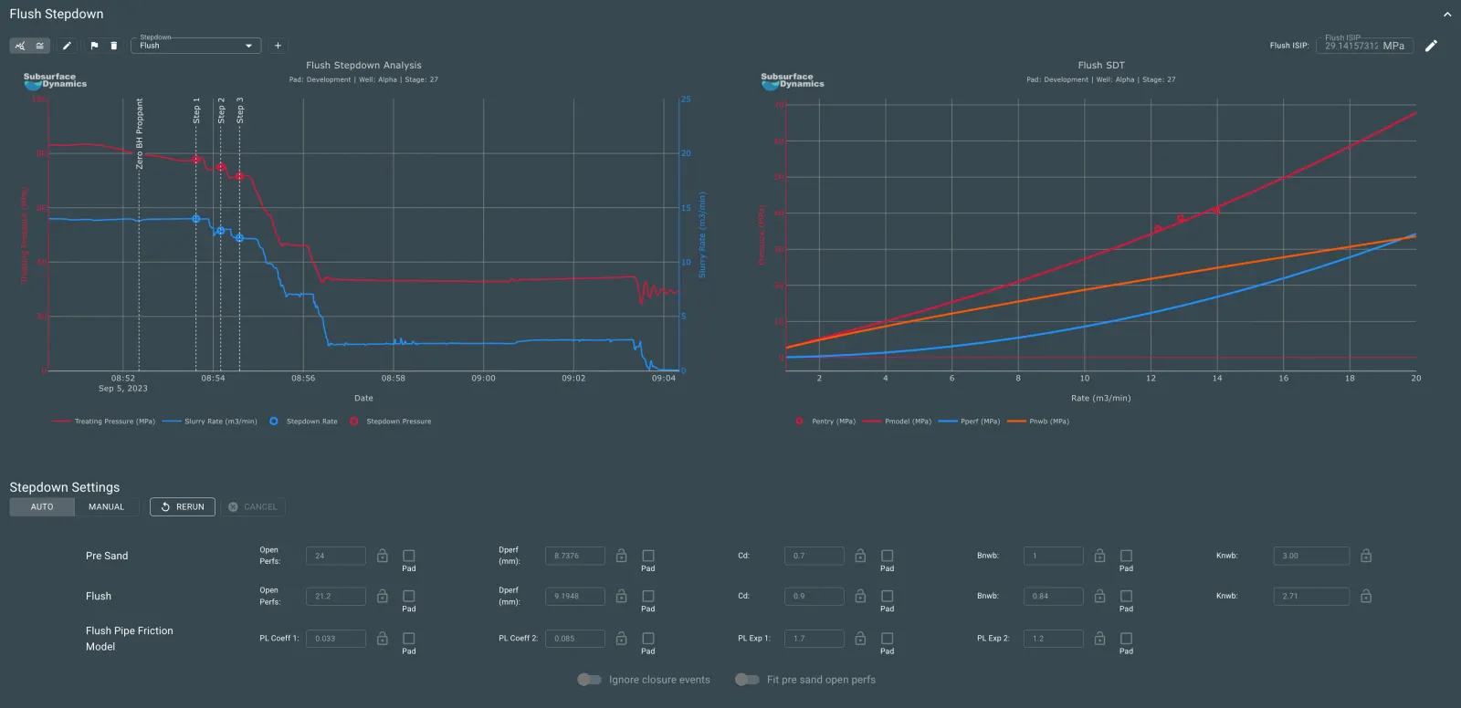 RTFO flush stepdown analysis and SDT diagnostic charts