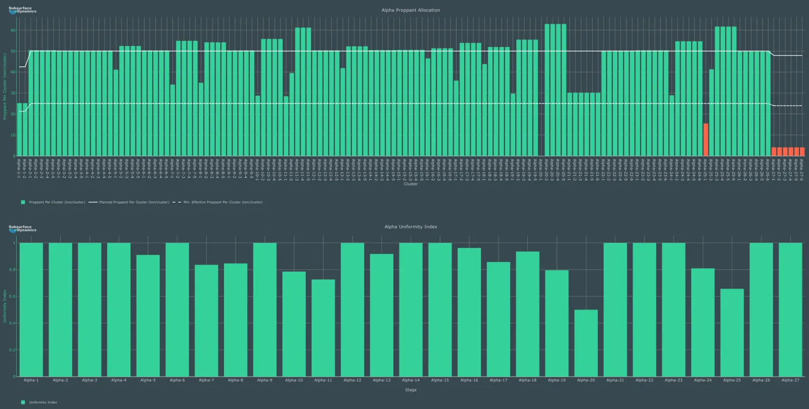 RTFO Alpha proppant allocation and uniformity index charts