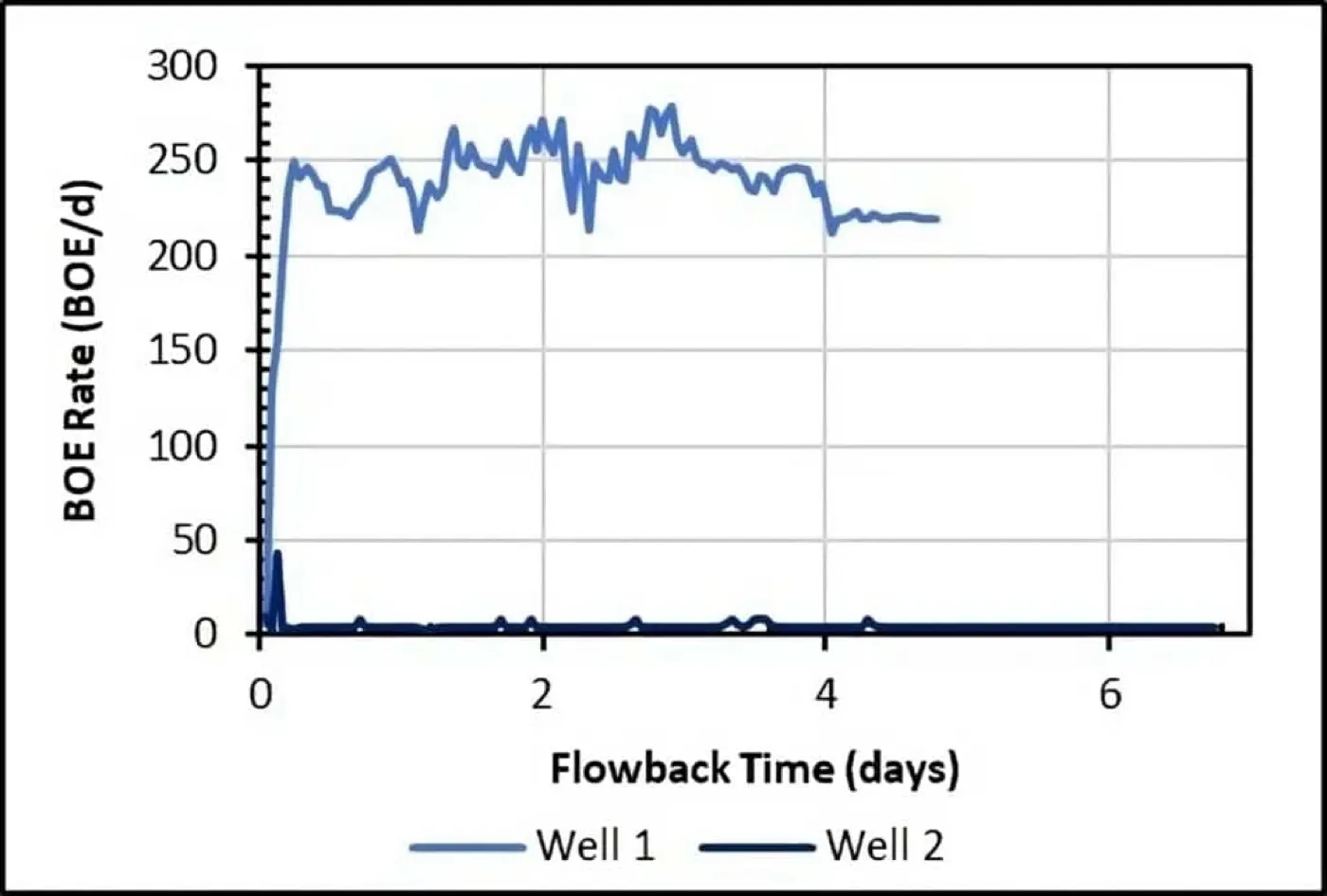 Comparison of Flowback Hydrocarbon Rates