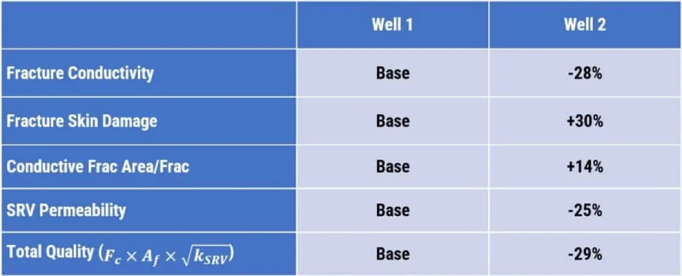 Table Well 1 and Well 2 Results Comparison