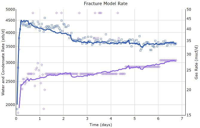 Well 2 Flowback Analysis Fracture Model Rate transformed