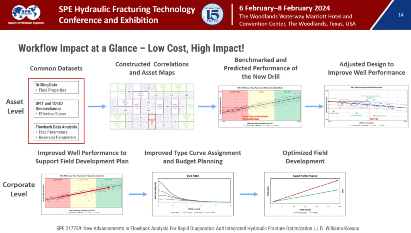 New Advancements in Flowback Analysis for Rapid Diagnostics and Integrated Hydraulic Fracture Optimization at SPE Hydraulic Fracturing Technology Conference - case study cover