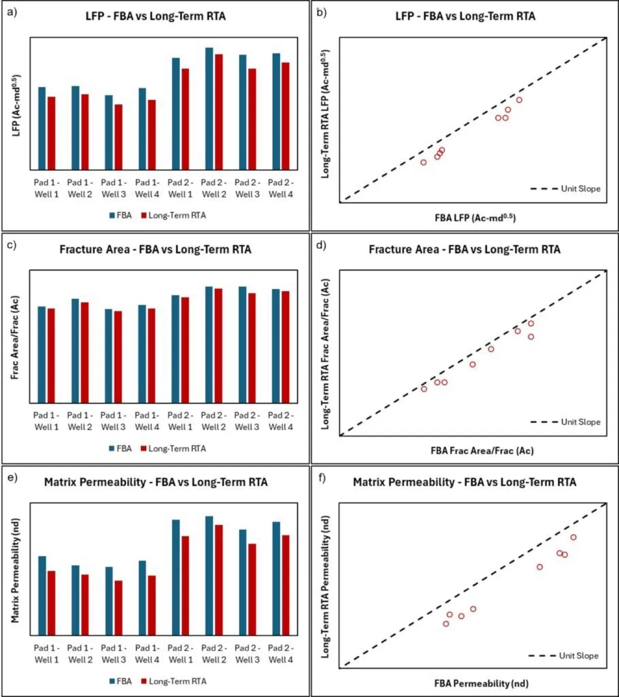 Validation of FBA results against long-term conventional RTA for two pads in the study area: fracture area and matrix permeability