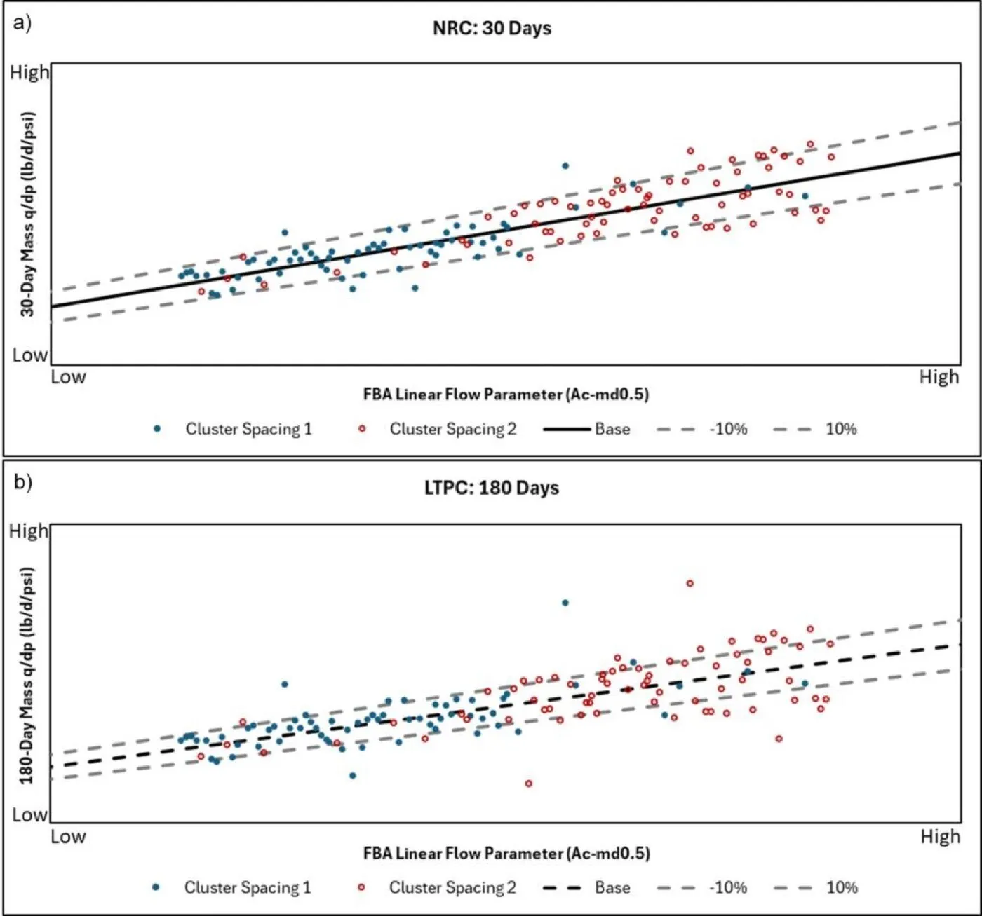 Correlation between FBA derived linear flow parameter and productivity a Normalized Rate Correlation NRC and b Long Term Produ 1