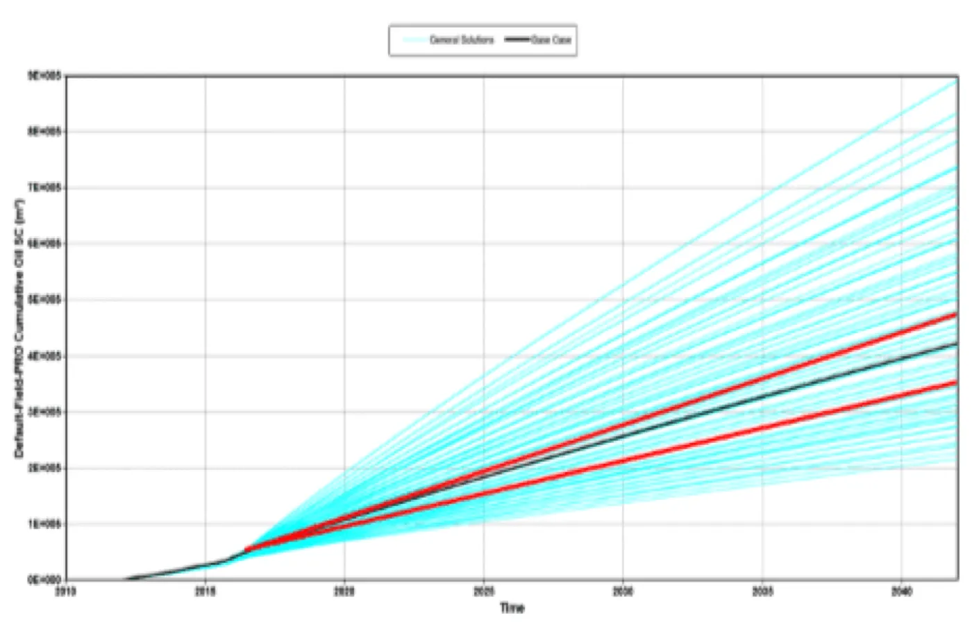 reservoir uncertainty SSD case study 6 analysis and error quantification graph 4
