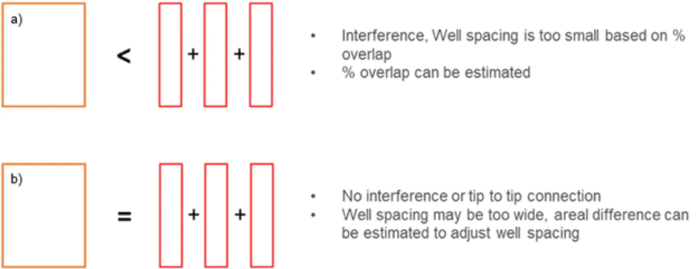 Using FBA to Estimate SRV Overlap and Well Interference to Drive Well Spacing Decisions - case study cover