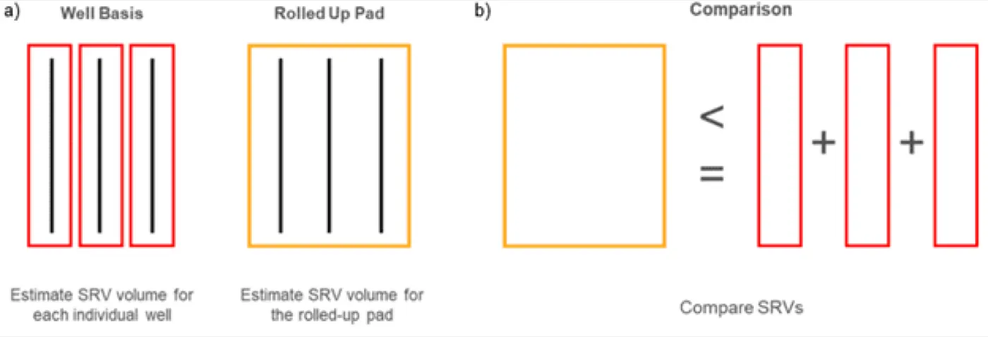 Workflow for analyzing SRV Overlap and Well Interference using FBA