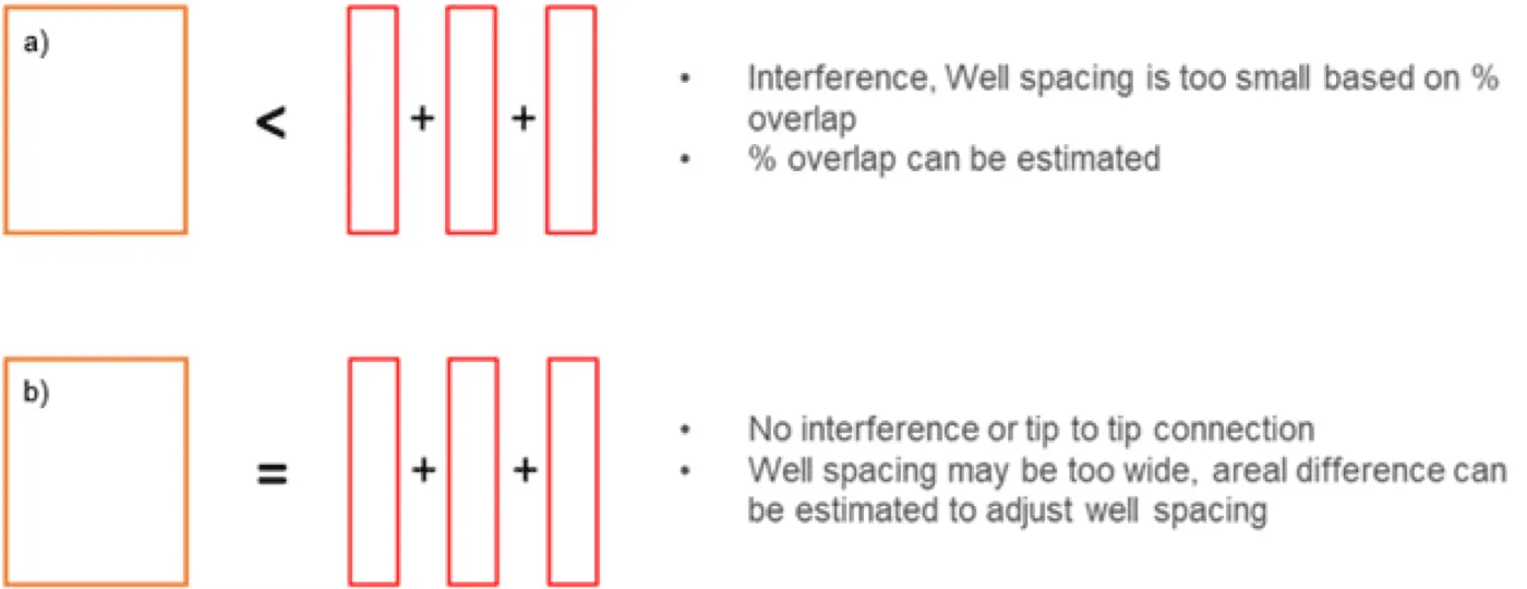 Possible outcomes of FBA SRV Overlap and well Interference Analysis