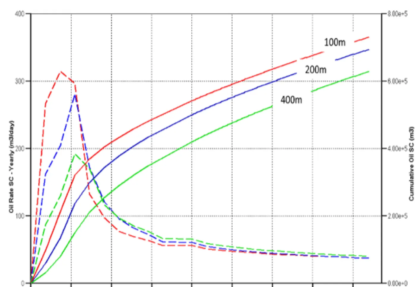 SSD case studies Well Spacing Waterflood data 3