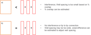 Possible outcomes of FBA SRV Overlap and well Interference Analysis