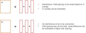 Subsurface Dynamics introduces technique to estimate SRV overlap and well interference using typically gathered flowback data