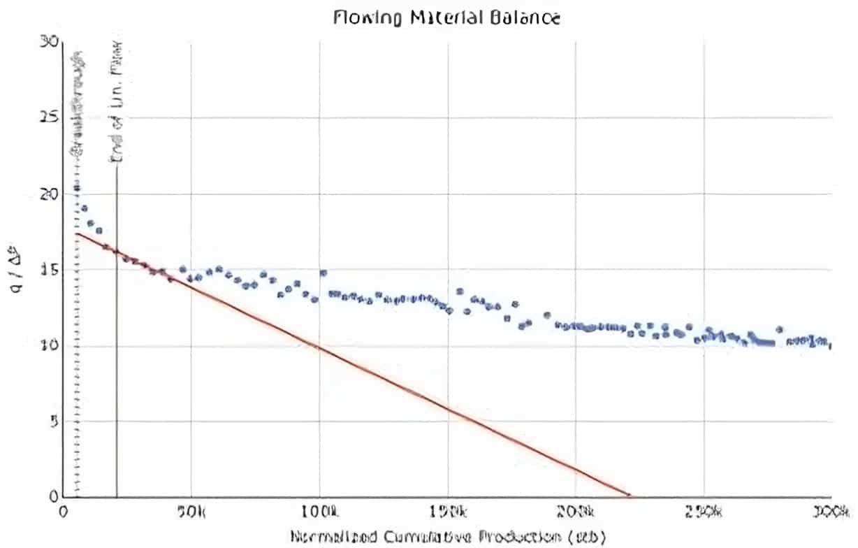 Well 2 Flowback Analysis Flowing Material Balance transformed