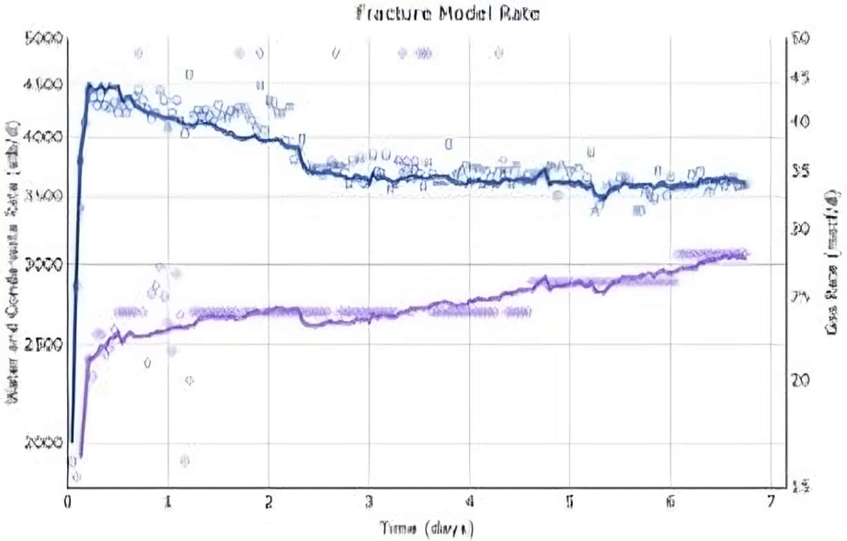 Well 2 Flowback Analysis Fracture Model Rate transformed